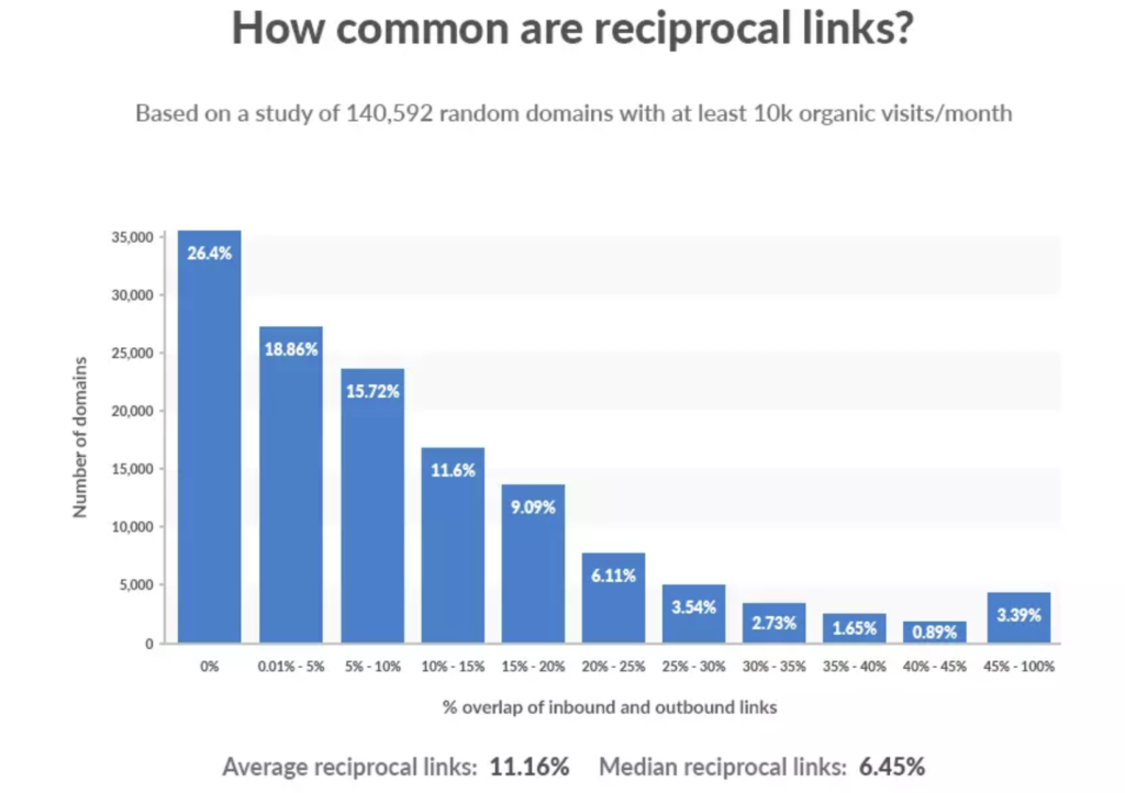Reciprocal links study