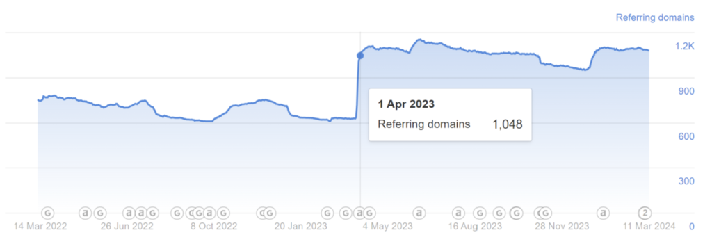 Spike in Referring Domains