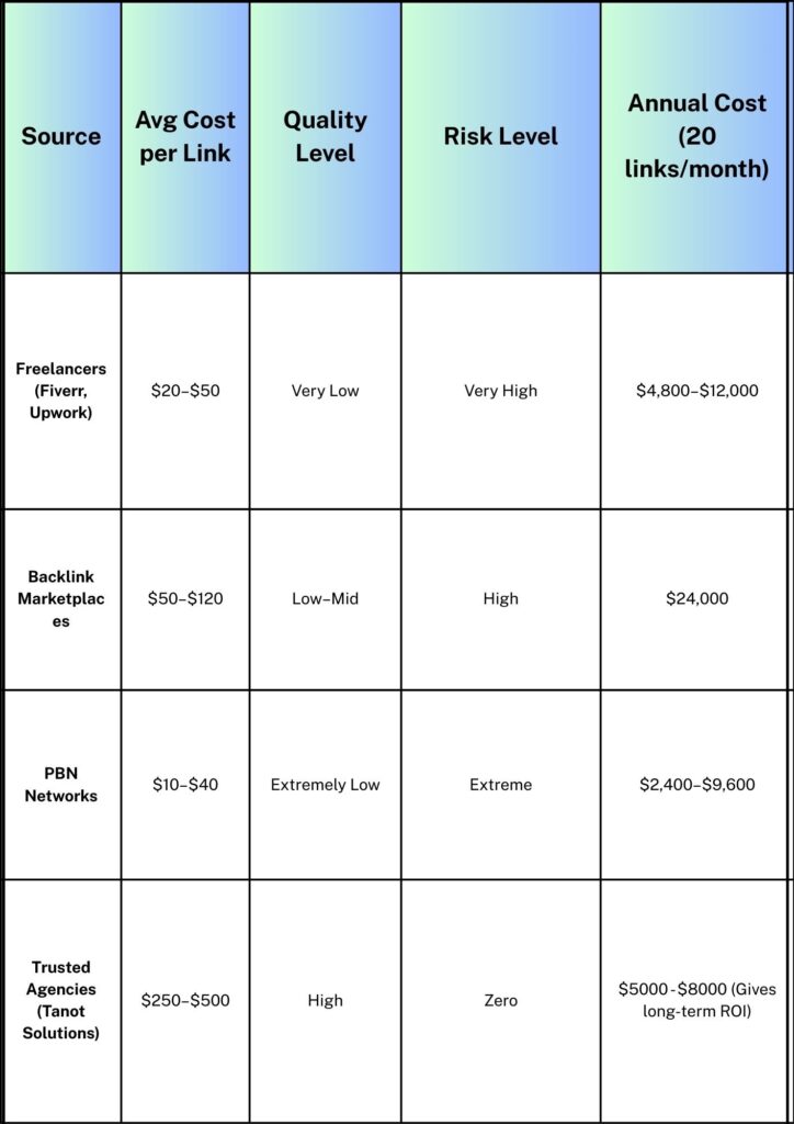 link-building cost comparison table by tanot solutions