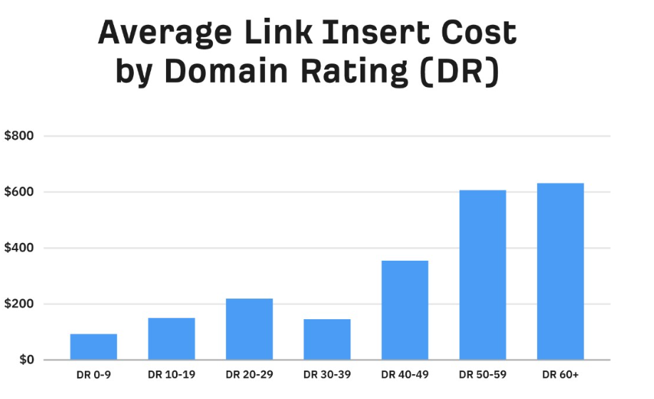 Comparison of backlink costs