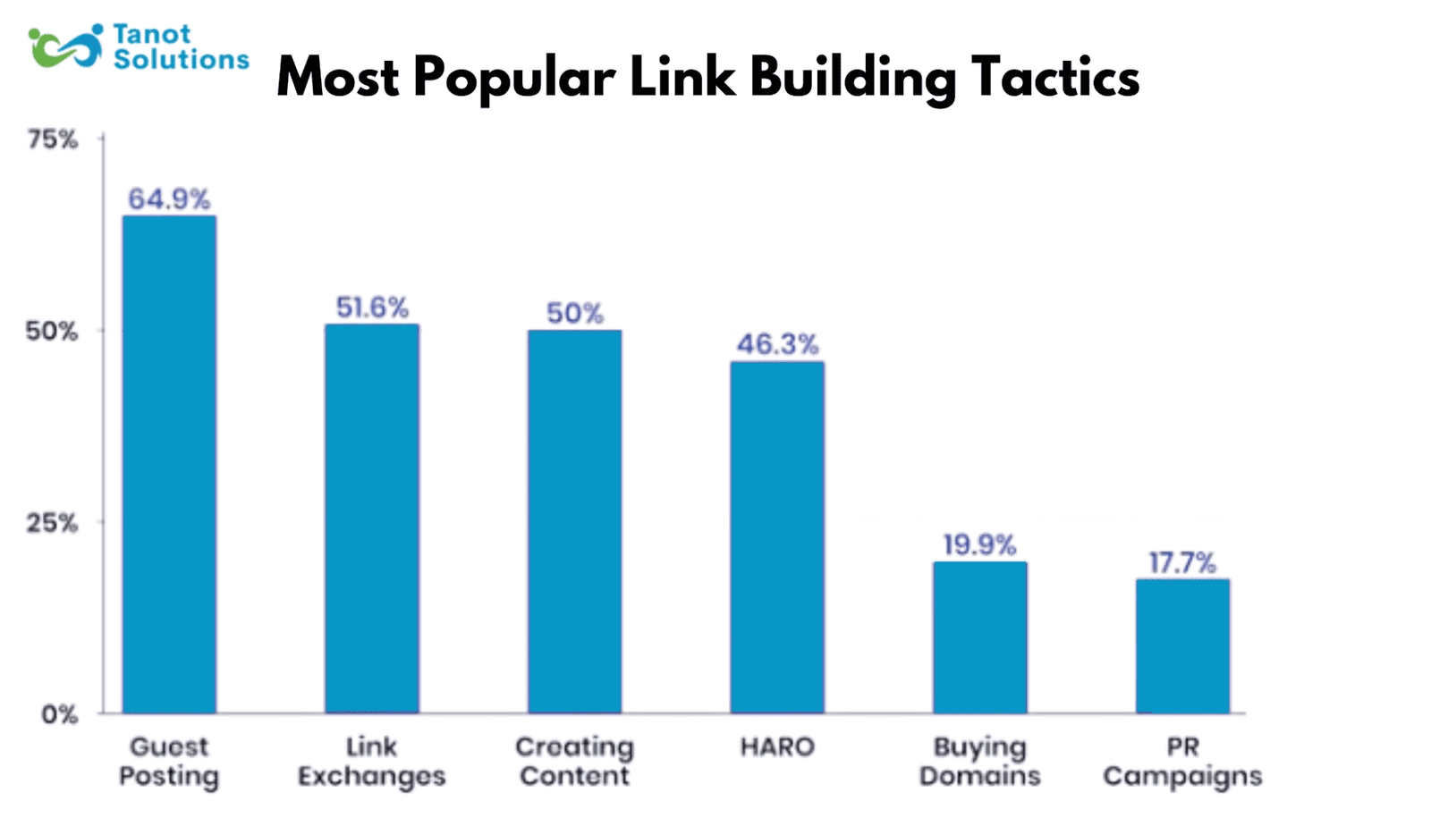most popular link building strategies