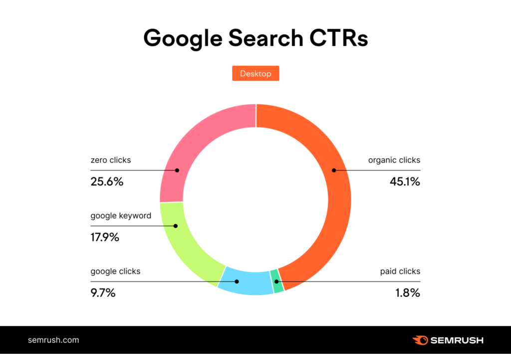 Zero-Click Search Stats