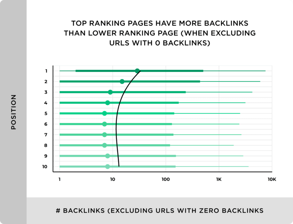 Backlinks and SERP Rankings