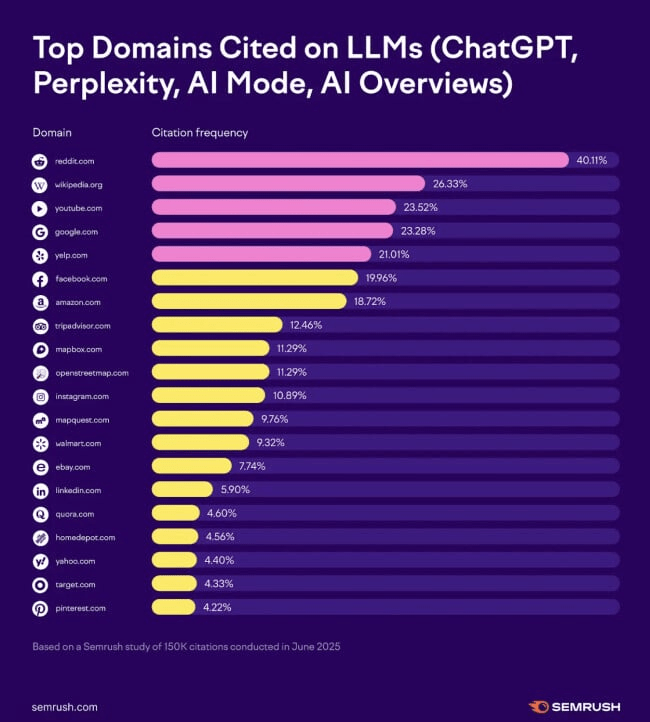 chart showing top domains cited by llms in june 2025 — reddit leads (40.11%), followed by wikipedia, youtube, google, and yelp