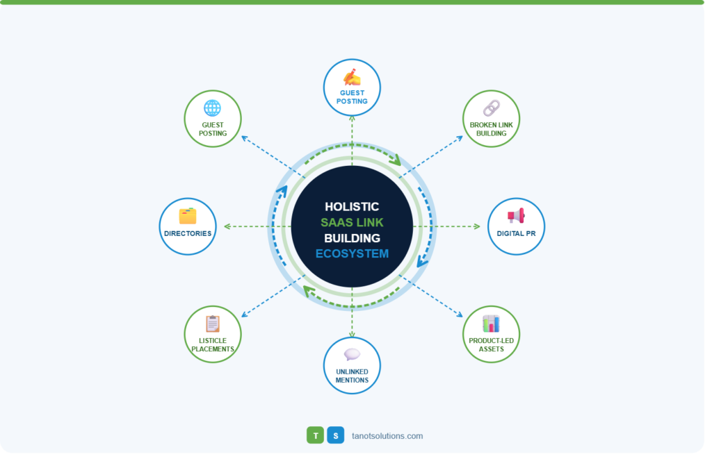 saas link building ecosystem