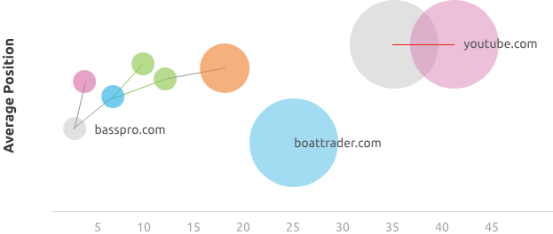 Domain traffic competition