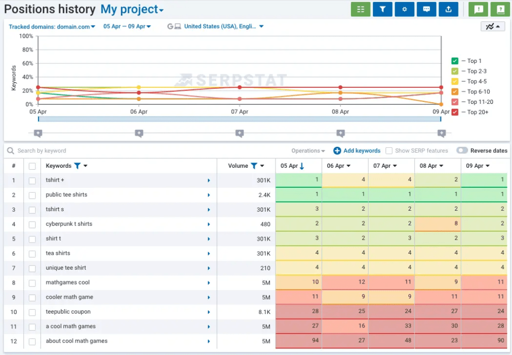 Serpstat’s Keyword Rank Tracker Tool