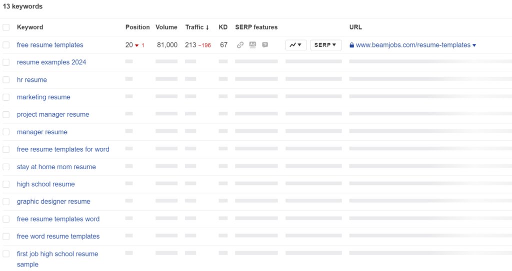 Keyword rankings and traffic