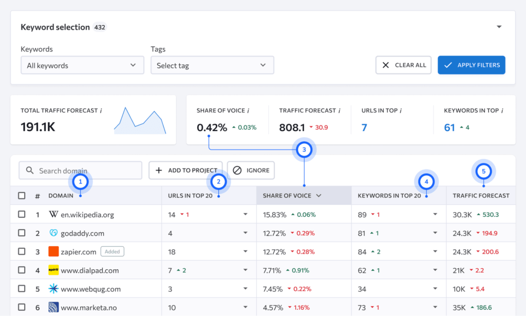 Keyword analysis