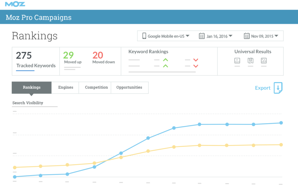 Moz Pro: Rank tracking and search visibility insights