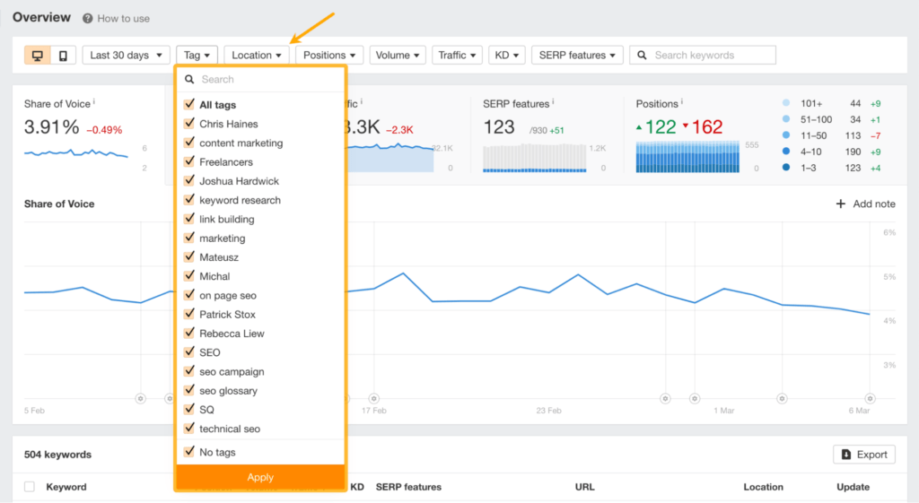 Keyword performance by tags