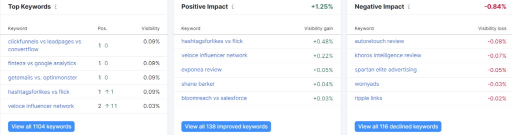 Keyword rankings