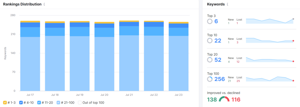 Semrush: Distribution of keyword rankings