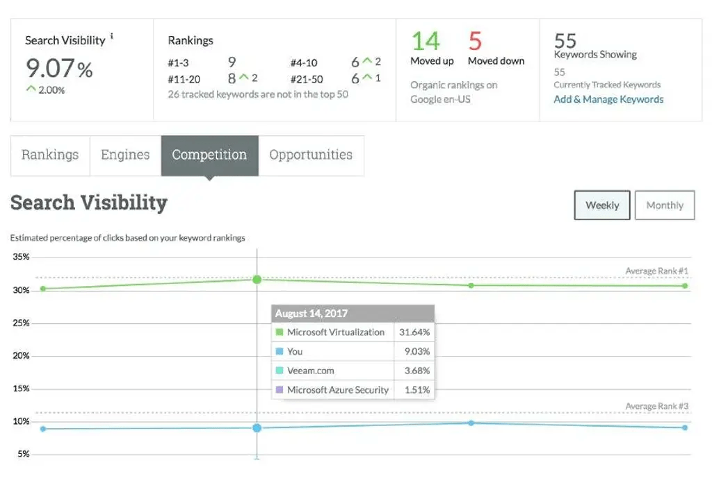 Ranking comparison