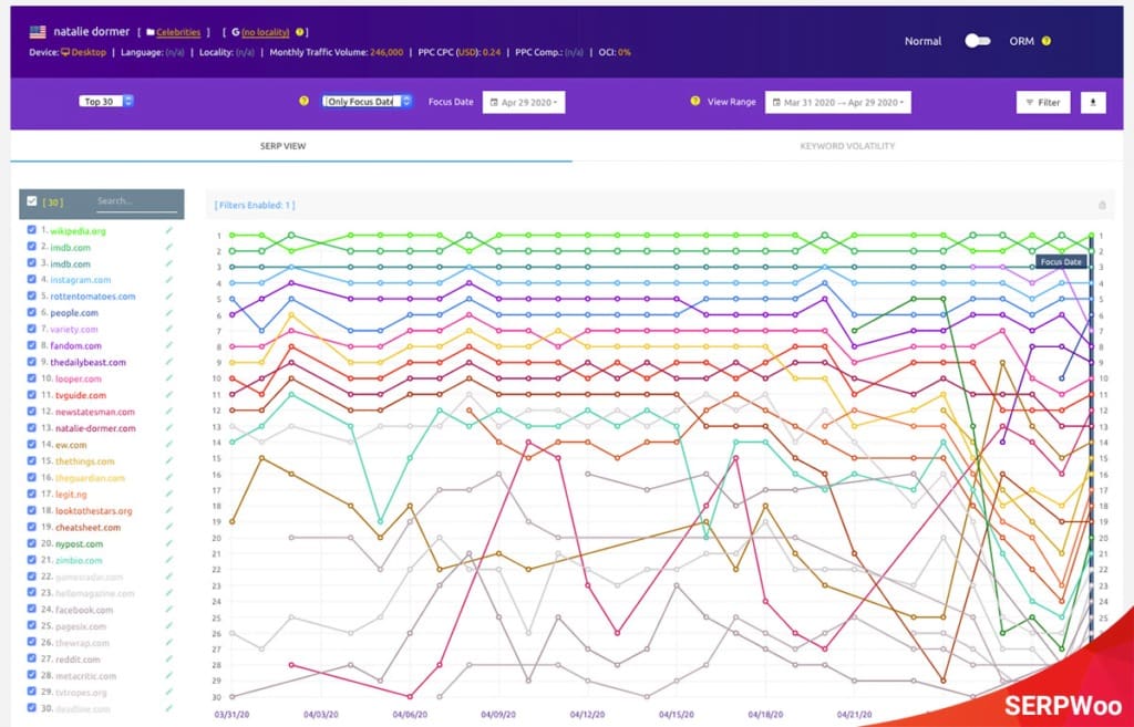 SERPWoo rank tracking tool showing keyword positions for your domain