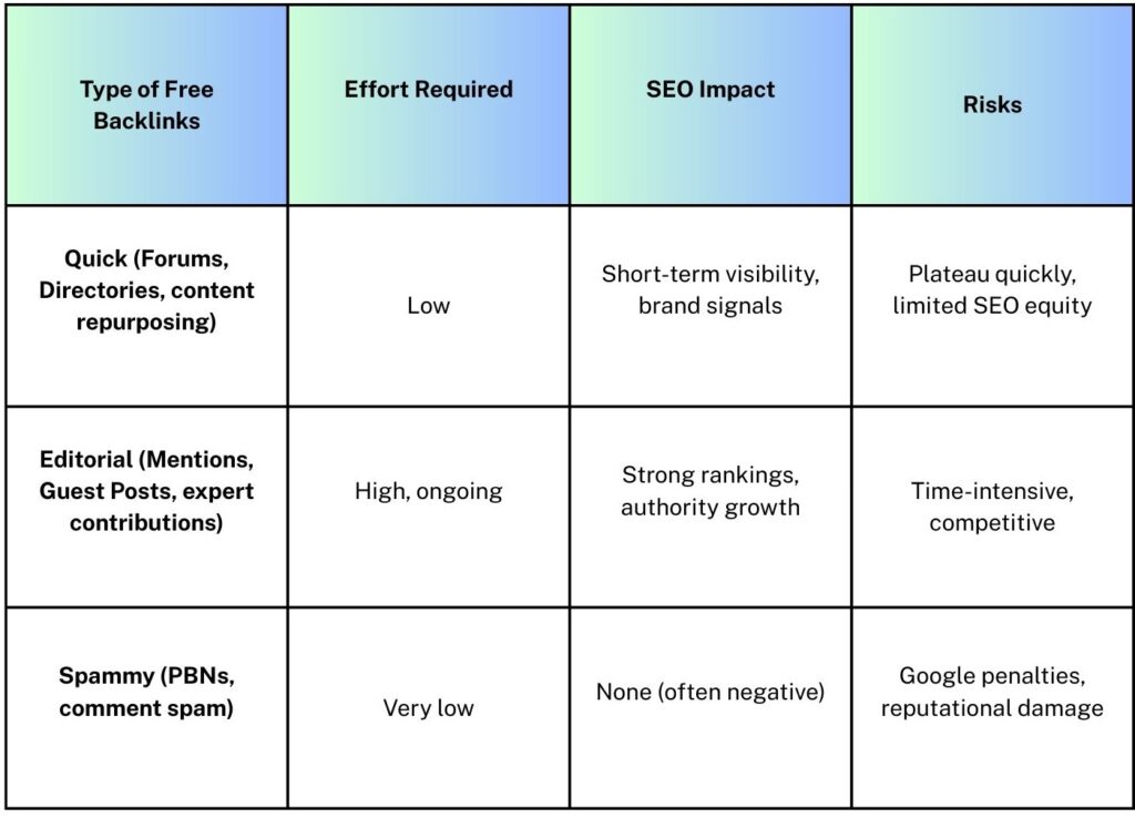 free backlinks type comparison