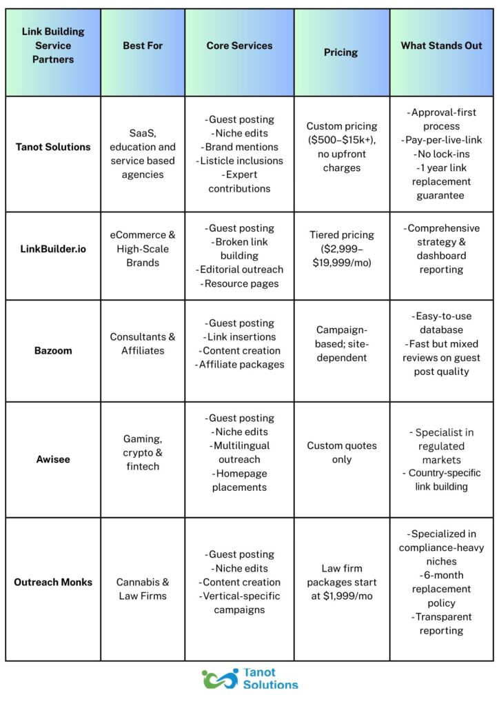 Comparison table of link building service partners, including Tanot Solutions, LinkBuilder.io, Bazoom, Awisee, and Outreach Monks.