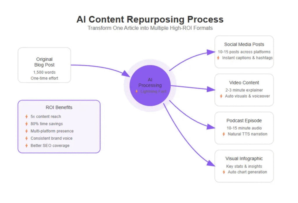 Diagram showing an AI-driven content repurposing workflow by Sidetool