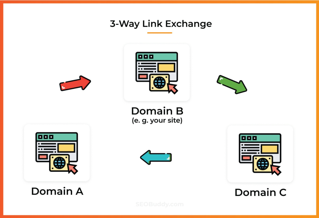 An illustration of how 3-way link exchange looks like