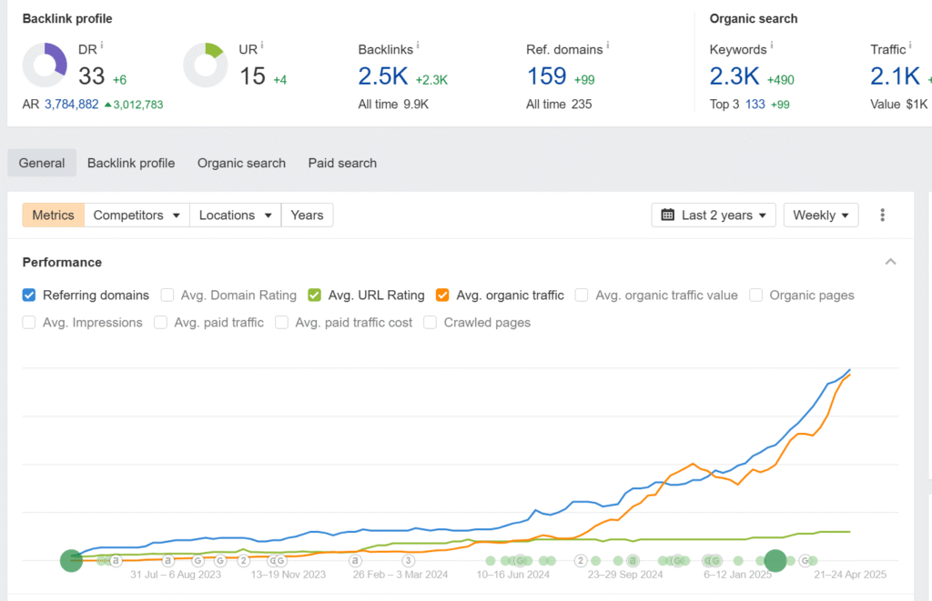 Ahrefs screenshot of Tanot Solutions client showing 100% organic traffic growth in four months.
