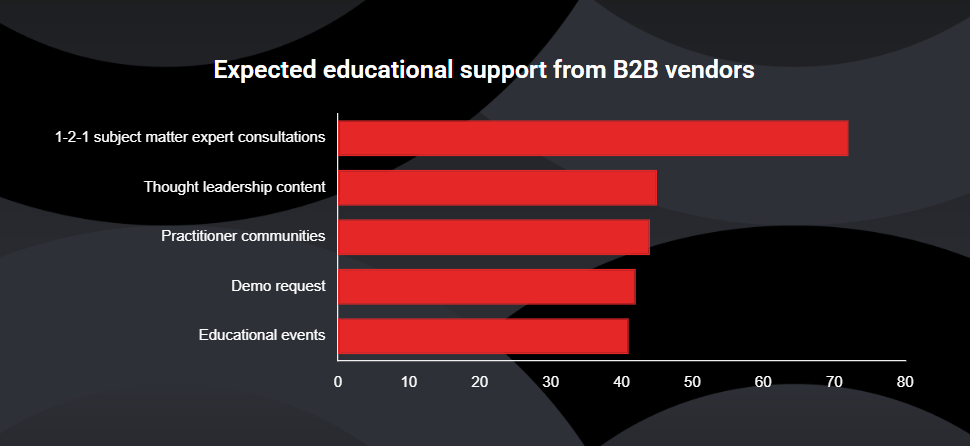 bar chart of expected educational support from b2b vendors