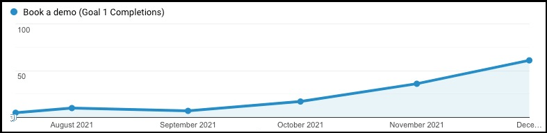 Boost organic signups and demos in google analytics 4
