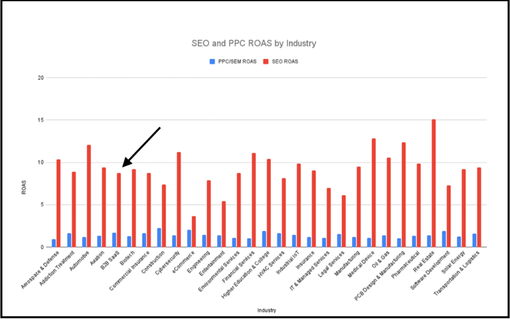 seo and ppc roas by industry