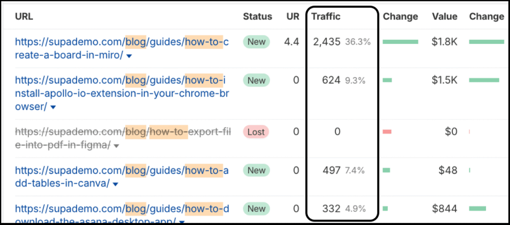 supademo blog URLs with traffic data