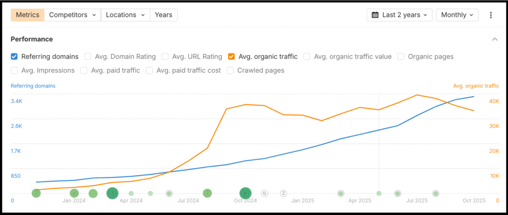 supademo brand scaled its organic traffic from 1000 to 35000 monthly