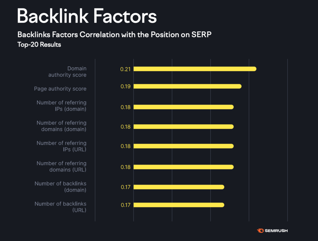 bar chart showing backlink factors correlated with serp positions, with domain authority score having the highest correlation at 0.21