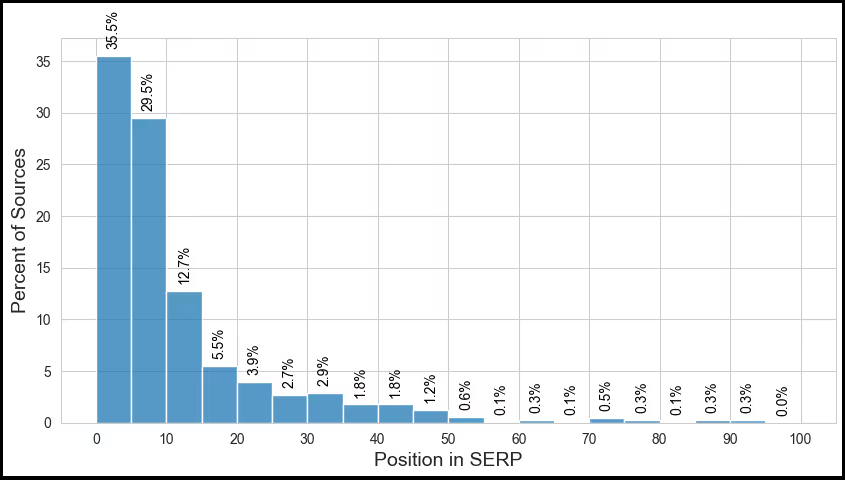 bar chart showing that most sources appear in top serp positions, with 35.5% in position 1–10 and decreasing percentages for lower ranks