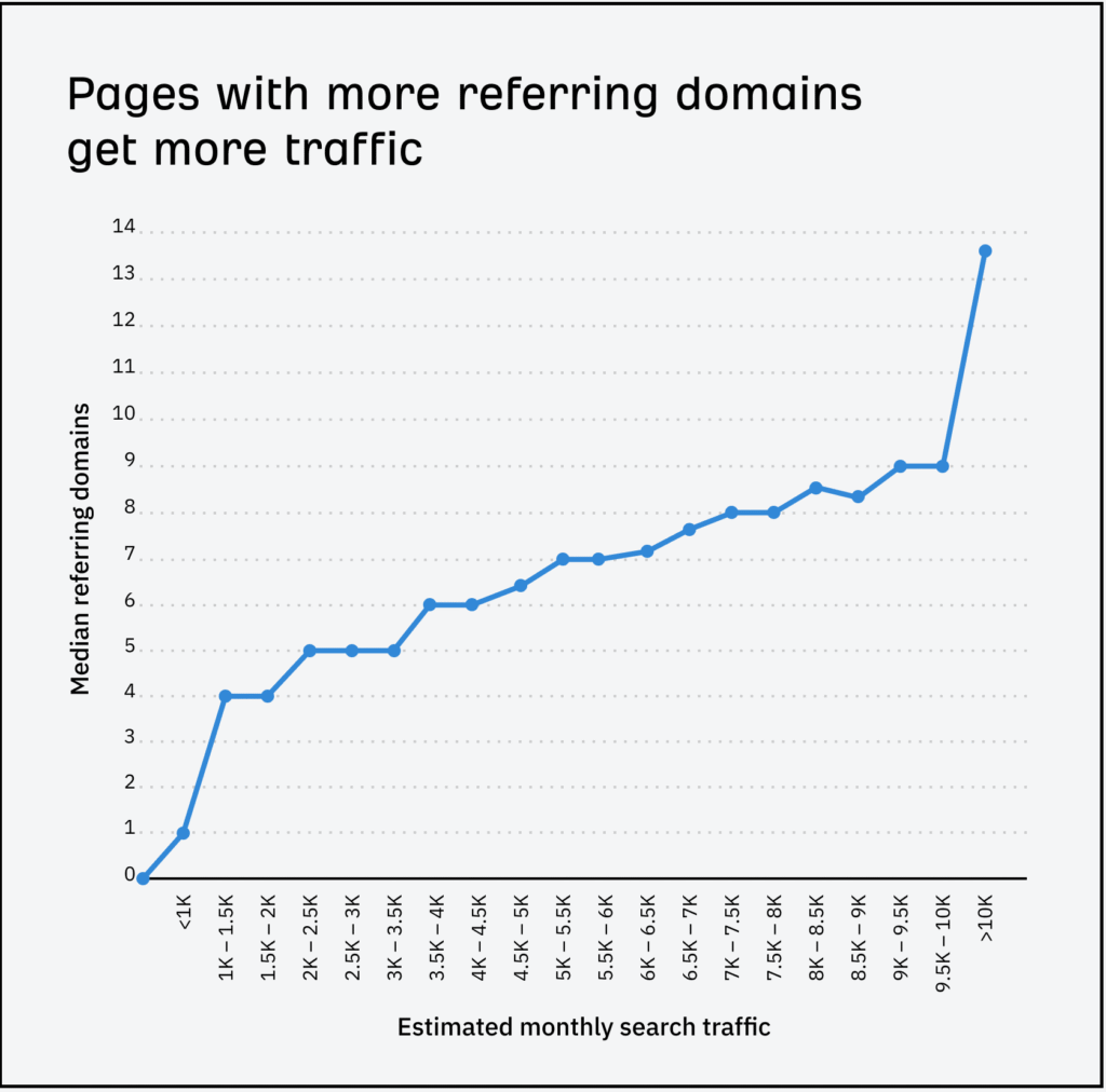 line graph showing that pages with more referring domains tend to receive higher estimated monthly search traffic