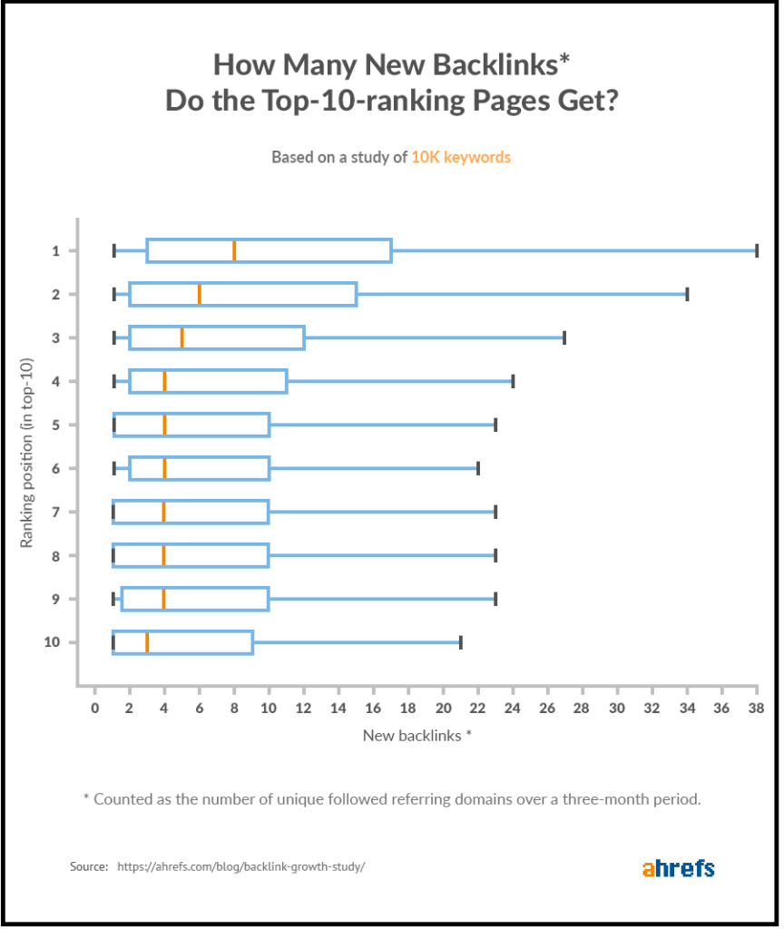 ahref shows top three positions often gain new backlinks at two to five times