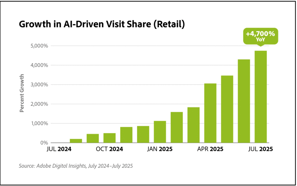 ai-driven retail growth