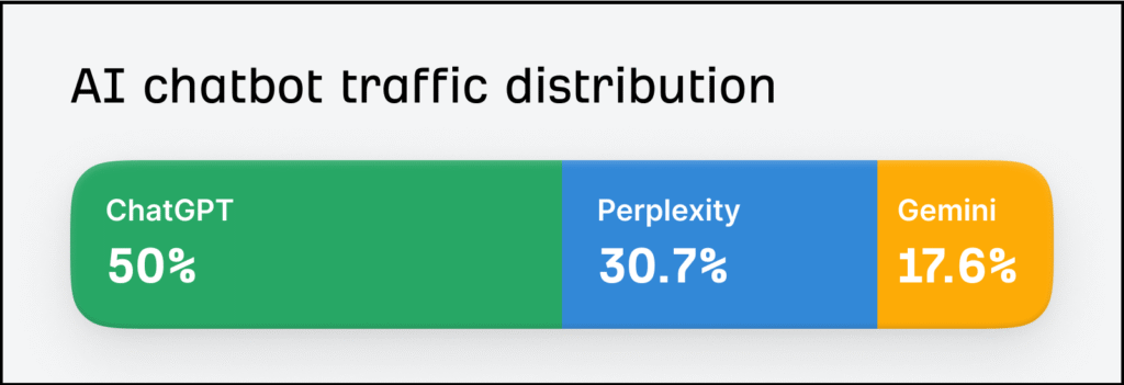 bar chart showing ai chatbot traffic distribution