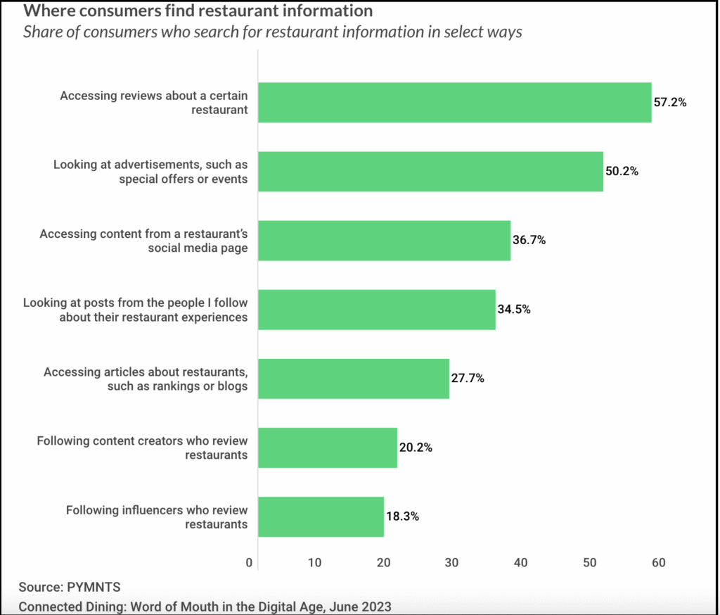 chart of restaurant info sources