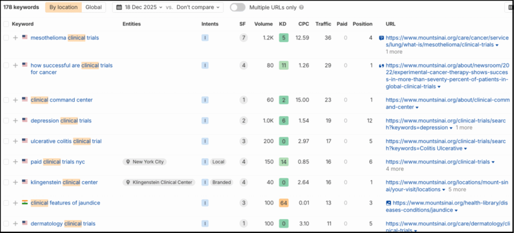 clinical keyword performance table