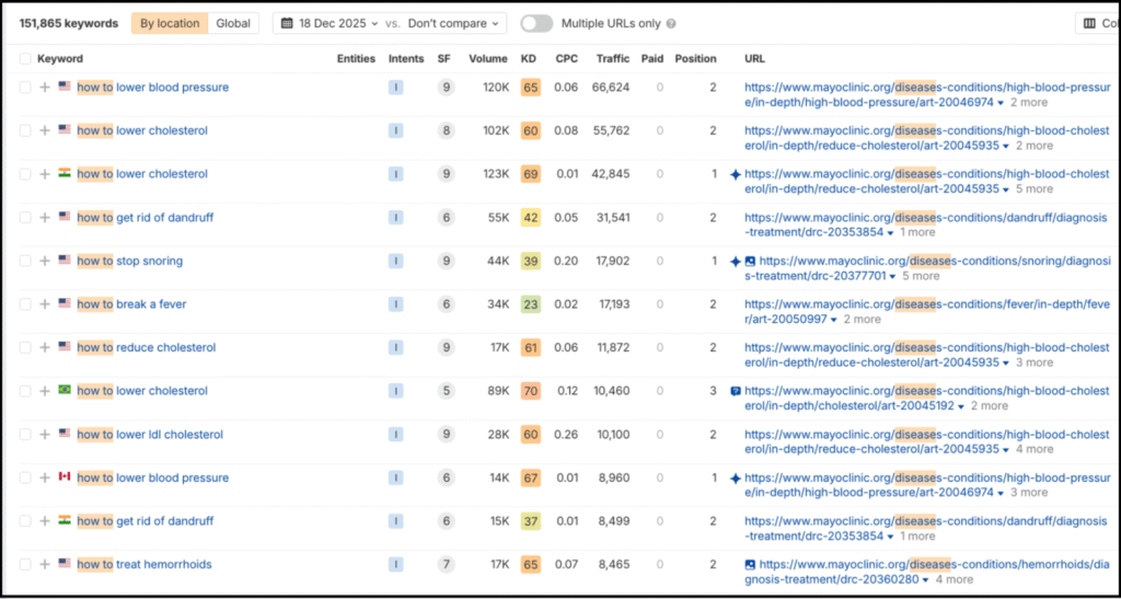 keyword ranking table