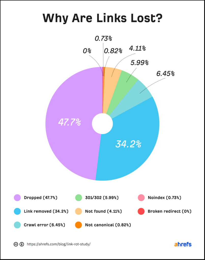 link loss reasons chart