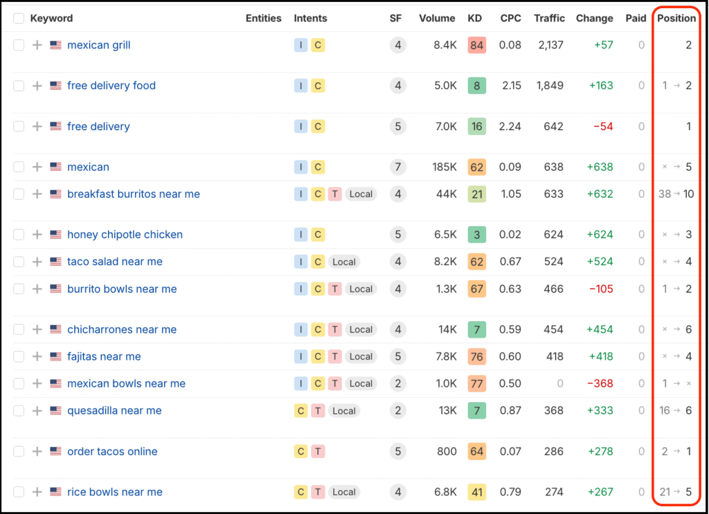 seo keyword ranking table