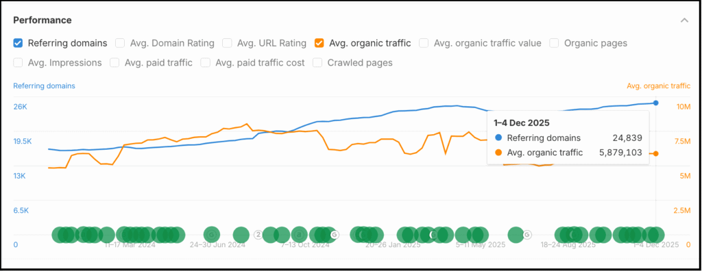 seo performance dashboard from seo tool