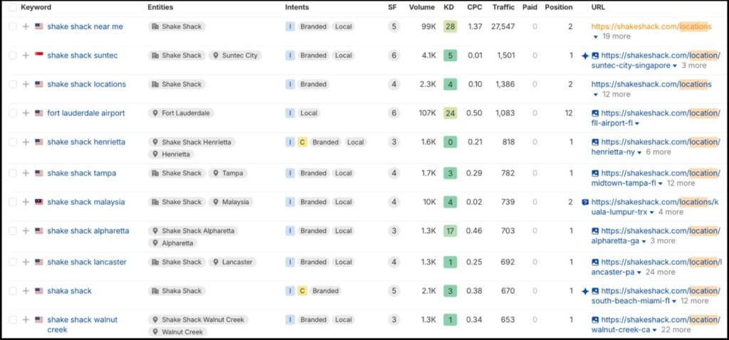 shake shack keyword ranking table