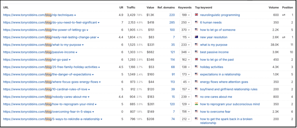 seo blog performance table