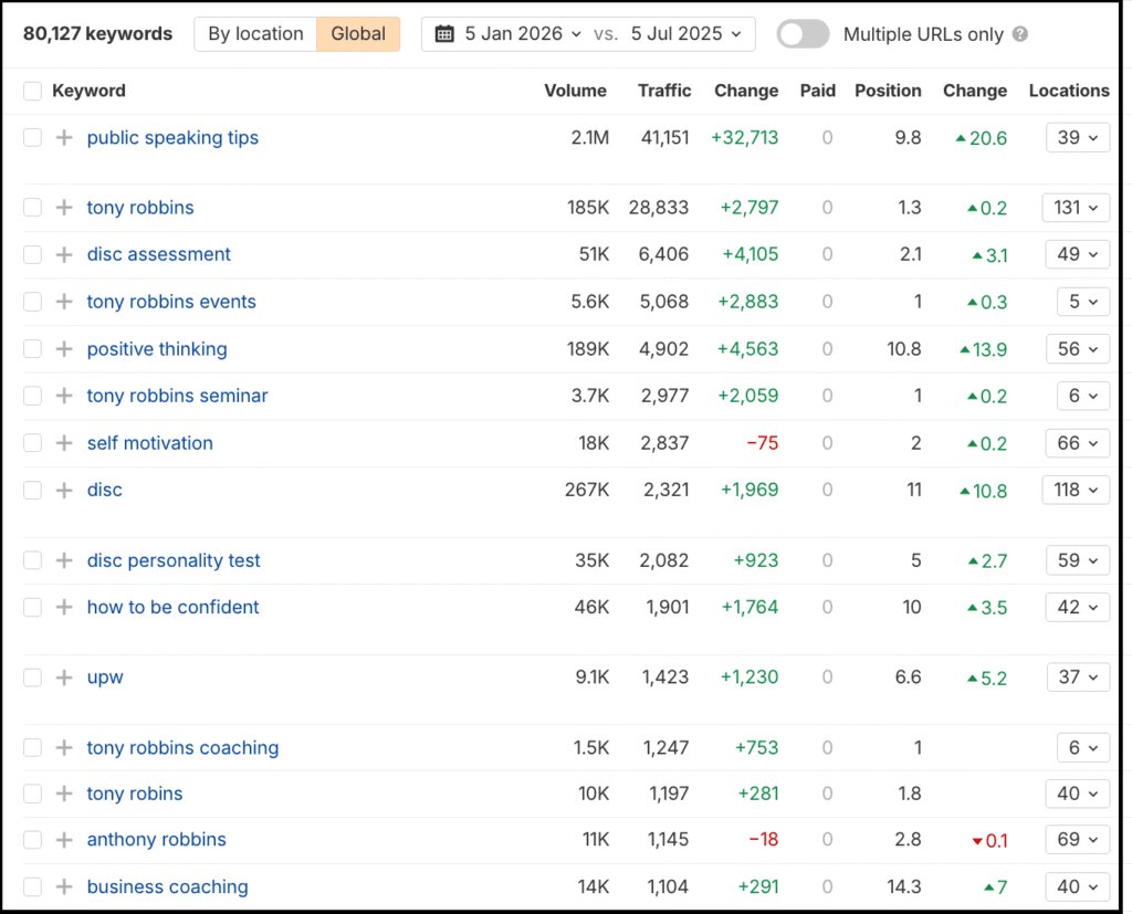 seo keyword performance table