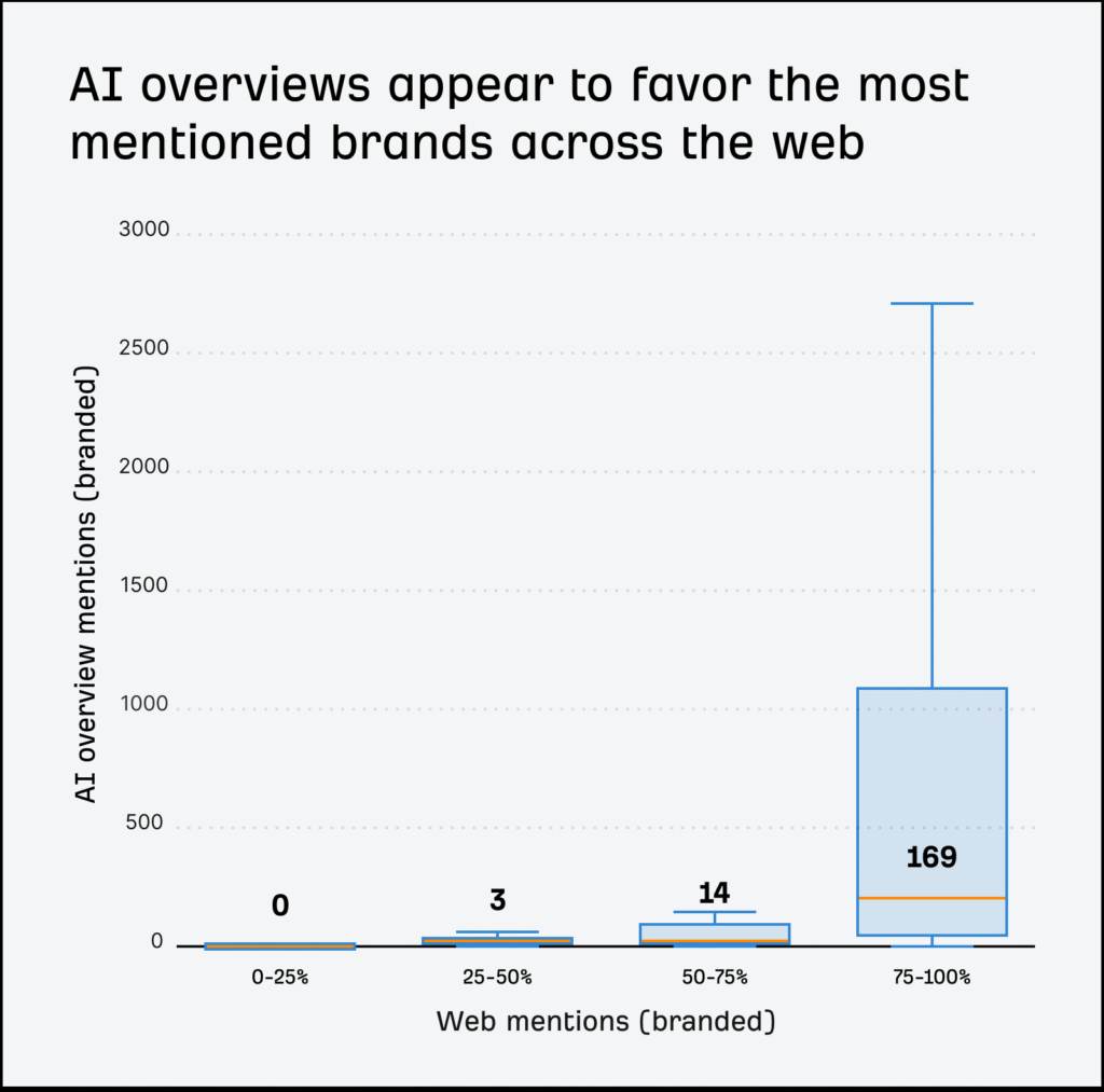 box plot showing ai overviews favor highly mentioned brands