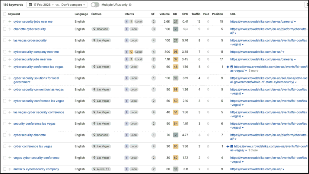cybersecurity keyword rankings table