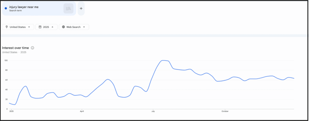 google trends chart for injury lawyer near me
