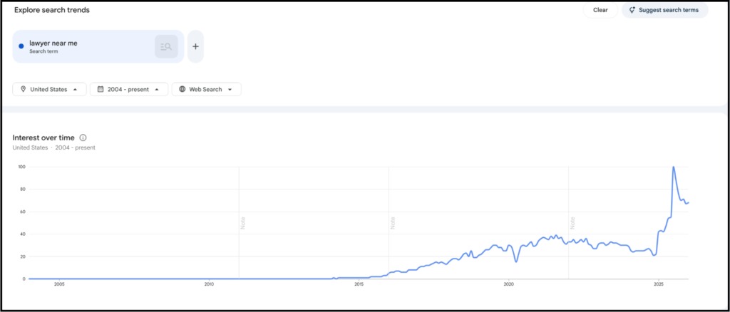 lawyer search demands in google trends