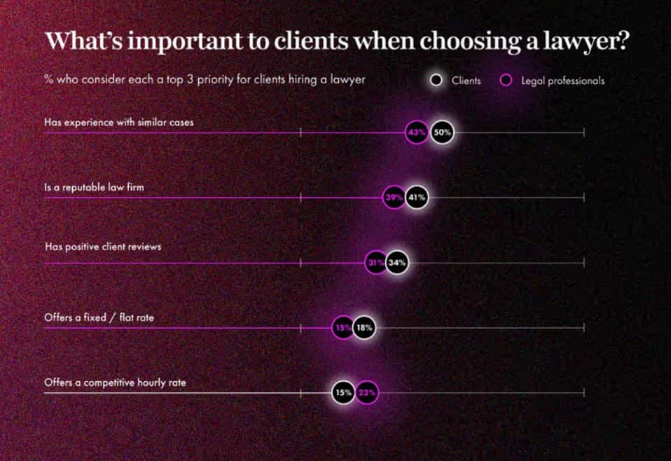 lawyer selection priorities chart
