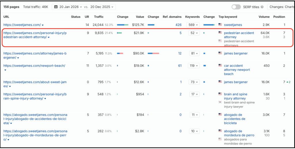 seo traffic report table